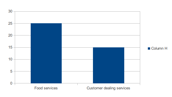 Graph of Most attractive services provided by Blackfriars 