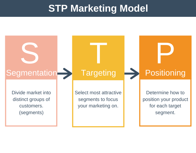 STP Marketing Model, 2018