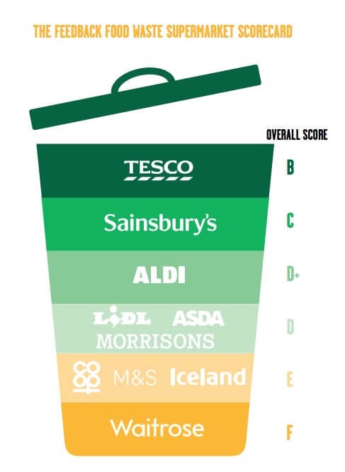 Tesco Ranked Top