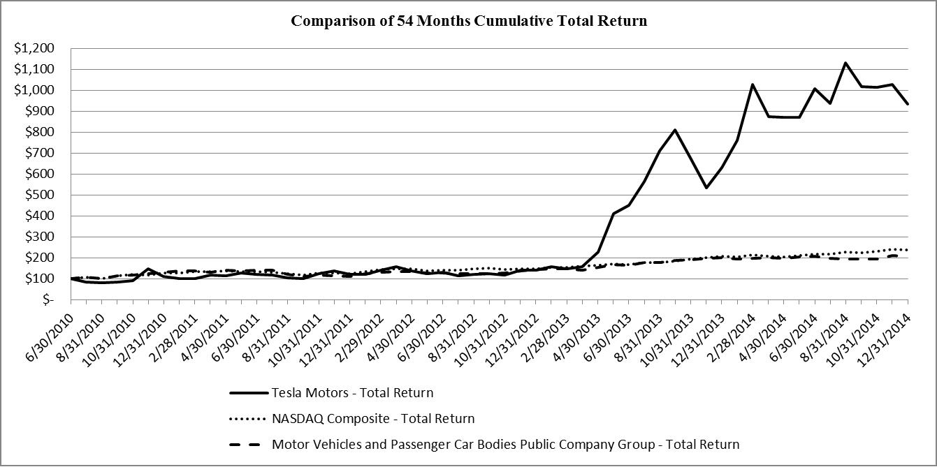  Tesla Motors, Inc