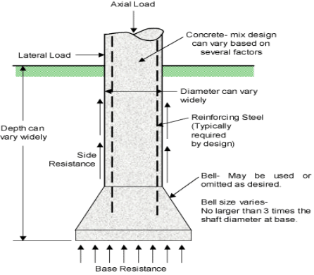 Types of Deep Foundations used in Construction and Their Uses