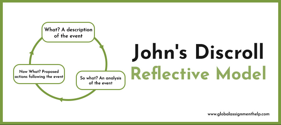 Mark a Thumbnail on Driscoll’s Reflective Cycle