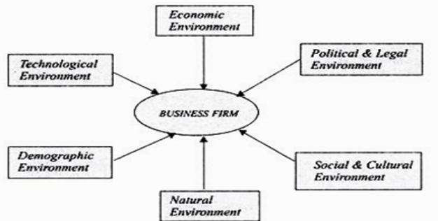 Macro environmental factors