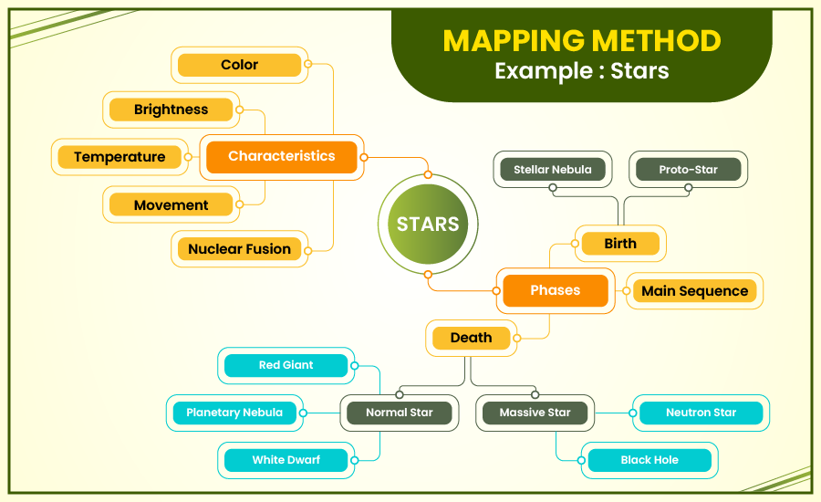 Mapping Method Example Stars