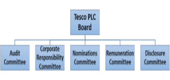 tesco Mediate level management
